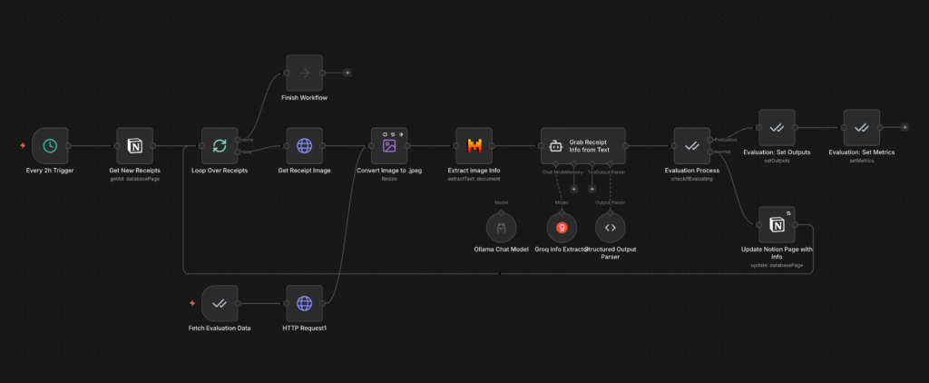n8n Receipt Automation: From a Notion Database to a Hands-Off Workflow